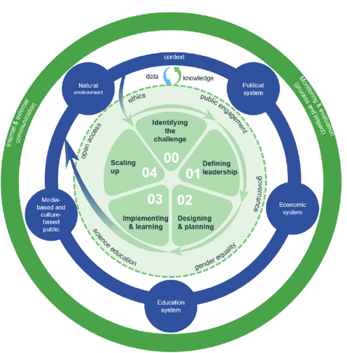 Common Innovation Framework